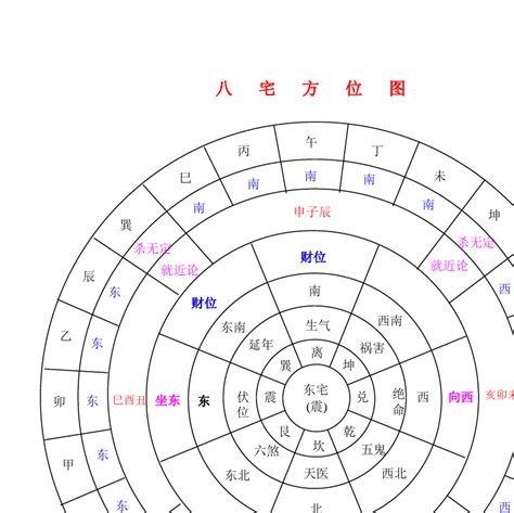 八宅方位|八宅方位各有何意义与宜忌